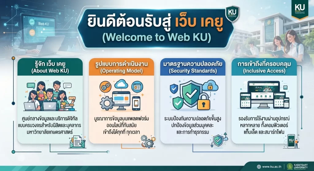 มาตรฐานความปลอดภัยและการเข้าถึงผ่าน เว็บ เค ยู